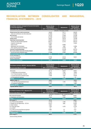 35
| 1Q20Earnings Report
RECONCILIATION BETWEEN CONSOLIDATED AND MANAGERIAL
FINANCIAL STATEMENTS – 2019
Conciliation between managerial financial information
vs financial statements
Period ended March 31, 2019
Gross revenue from rental and services 138,897 90,171 229,067
Taxes and contributions and other deductions (11,625) (2,177) (13,802)
Net revenues 127,272 87,994 215,266
Cost of rentals and services (31,339) (22,261) (53,600)
Gross income 95,933 65,732 161,665
Operating income/expenses (18,603) (16,611) (35,214)
General and administrative expenses (26,611) (2,137) (28,747)
Long-term incentive plan (3,620) - (3,620)
Equity Income 9,660 (9,660) -
Depreciation and Amortization (2,660) (438) (3,098)
Other operating (expenses)/revenues 4,628 (4,376) 252
Financial income/(expenses) (29,629) (14,478) (44,107)
Net income before taxes and minority interest 47,701 34,644 82,344
Income and social contribution taxes (17,586) (7,807) (25,393)
Net income/(loss) in the period 30,115 26,837 56,951
Income attributable to:
Controlling shareholders 27,788 29,163 56,951
Minority shareholders 2,327 (2,327) -
Net income in the period 30,115 26,836 56,951
Conciliation between EBITDA / Adjusted EBITDA
Period ended March 31, 2019
Net income 30,115 26,837 56,951
(+) Depreciation and amortization 17,461 2,342 19,803
(+)/(-) Financial expenses / (income) 29,629 14,478 44,107
(+) Income and social contribution taxes 17,586 7,807 25,393
(+) Pre-operational expenses - 18 18
EBITDA* 94,791 51,482 146,272
EBITDA margin % 74.5% 67.9%
(+)/(-) Non-recurring (expenses)/income (5,739) 3,786 (1,952)
(+) Long-term incentive plan 3,620 - 3,620
Adjusted EBITDA* 92,672 55,268 147,940
Adjusted EBITDA margin % 72.8% 68.7%
Aliansce Sonae
Consolidated
2019 - Financial Statements
Adjustments
Aliansce Sonae
Consolidated
2019 - Managerial
(amounts in thousands of reais, except percentages)
Adjustments
Aliansce Sonae
Consolidated
2019 - Managerial
(amounts in thousands of reais)
Aliansce Sonae
Consolidated
2019 - Financial Statements
Conciliation between FFO / Adjusted FFO
Period ended March 31, 2019
(amounts in thousands of reais, except percentages)
Net income for the period 30,115 26,837 56,951
(+) Depretiation and amortization 17,461 2,342 19,803
(=) FFO * 47,575 29,178 76,754
FFO margin % 37.7% 45.0%
(+)/(-) Non-recurring expenses (5,739) 3,786 (1,952)
(-) Straight line rent adjustments - CPC 06 (2,917) (326) (3,243)
(+) Stock Options 3,620 - 3,620
(+)/(-) Non-cash taxes 7,760 4,376 12,136
(+)/(-) SWAP 171 - 171
(+)/(-) Other non-recurring financial expenses (128) (3) (131)
(+) Pre-operating expenses - 18 18
(=) Adjusted FFO * 50,343 37,030 87,373
AFFO margin % 40.5% 41.2%
* Non-accounting indicators
Adjustments
Aliansce Sonae
Consolidated
2019 - Managerial
Aliansce Sonae
Consolidated
2019 - Financial Statements
 