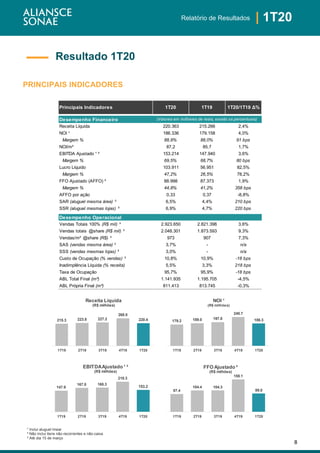 8
| 1T20Relatório de Resultados
¹ Inclui aluguel linear
² Não inclui itens não-recorrentes e não-caixa
³ Até dia 15 de março
PRINCIPAIS INDICADORES
Resultado 1T20
Principais Indicadores 1T20 1T19 1T20/1T19 Δ%
Desempenho Financeiro
Receita Líquida 220.363 215.266 2,4%
NOI ¹ 186.336 179.158 4,0%
Margem % 88,9% 88,0% 91 bps
NOI/m² 87,2 85,7 1,7%
EBITDA Ajustado ¹ ² 153.214 147.940 3,6%
Margem % 69,5% 68,7% 80 bps
Lucro Líquido 103.911 56.951 82,5%
Margem % 47,2% 26,5% 78,2%
FFO Ajustado (AFFO) ² 88.998 87.373 1,9%
Margem % 44,8% 41,2% 358 bps
AFFO por ação 0,33 0,37 -8,8%
SAR (aluguel mesma área) ³ 6,5% 4,4% 210 bps
SSR (aluguel mesmas lojas) ³ 6,9% 4,7% 220 bps
Desempenho Operacional
Vendas Totais 100% (R$ mil) ³ 2.923.650 2.821.398 3,6%
Vendas totais @share (R$ mil) ³ 2.048.301 1.873.593 9,3%
Vendas/m² @share (R$) ³ 973 907 7,3%
SAS (vendas mesma área) ³ 3,7% - n/a
SSS (vendas mesmas lojas) ³ 3,0% - n/a
Custo de Ocupação (% vendas) ³ 10,8% 10,9% -18 bps
Inadimplência Líquida (% receita) 5,5% 3,3% 218 bps
Taxa de Ocupação 95,7% 95,9% -18 bps
ABL Total Final (m²) 1.141.935 1.195.705 -4,5%
ABL Própria Final (m²) 811.413 813.745 -0,3%
(Valores em milhares de reais, exceto os percentuais)
147.9
167.0 168.3
210.3
153.2
1T19 2T19 3T19 4T19 1T20
EBITDAAjustado ¹ ²
(R$ milhões)
215.3 223.8 227.2
268.0
220.4
1T19 2T19 3T19 4T19 1T20
Receita Líquida
(R$ milhões)
179.2 189.0 197.8
240.7
186.3
1T19 2T19 3T19 4T19 1T20
NOI ¹
(R$ milhões)
87.4
104.4 104.3
158.1
89.0
1T19 2T19 3T19 4T19 1T20
FFO Ajustado ²
(R$ milhões)
 