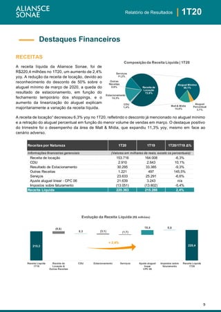 9
| 1T20Relatório de Resultados
RECEITAS
A receita líquida da Aliansce Sonae, foi de
R$220,4 milhões no 1T20, um aumento de 2,4%
yoy. A redução da receita de locação, devido ao
reconhecimento do desconto de 50% sobre o
aluguel mínimo de março de 2020, a queda do
resultado de estacionamento, em função do
fechamento temporário dos shoppings, e o
aumento da linearização do aluguel explicam
majoritariamente a variação da receita líquida.
A receita de locação¹ decresceu 6,3% yoy no 1T20, refletindo o desconto já mencionado no aluguel mínimo
e a retração do aluguel percentual em função do menor volume de vendas em março. O destaque positivo
do trimestre foi o desempenho da área de Mall & Mídia, que expandiu 11,3% yoy, mesmo em face ao
cenário adverso.
215,3 205,7 205,7 202,9 201,2 201,2
219,6 220,4
(9,6)
0,3 (3,1) (1,7)
18,4 0,8
Receita Líquida
1T19
Receita de
Locação &
Outras Receitas
CDU Estacionamento Serviços Ajuste aluguel
linear
CPC 06
Impostos sobre
faturamento
Receita Líquida
1T20
Evolução da Receita Líquida (R$ milhões)
+ 2,4%
CDU
1,4%
Estacionamento
14,3%
Outras
Receitas
0,6%
Serviços
11,2%
Aluguel Mínimo
58,1%
Aluguel
Percentual
3,7%
Mall& Mídia
10,8%
Receita de
Locação
72,6%
Composição da Receita Líquida | 1T20
Destaques Financeiros
Receitas por Natureza 1T20 1T19 1T20/1T19 Δ%
Informações financeiras gerenciais
Receita de locação 153.716 164.008 -6,3%
CDU 2.910 2.643 10,1%
Resultado de Estacionamento 30.295 33.385 -9,3%
Outras Receitas 1.221 497 145,5%
Serviços 23.633 25.291 -6,6%
Ajuste aluguel linear - CPC 06 21.639 3.243 n/a
Impostos sobre faturamento (13.051) (13.802) -5,4%
Receita Líquida 220.363 215.266 2,4%
(Valores em milhares de reais, exceto os percentuais)
 