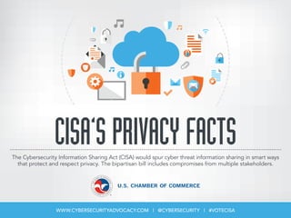 CISA’SPRIVACYFACTS
WWW.CYBERSECURITYADVOCACY.COM | @CYBERSECURITY | #VOTECISA
The Cybersecurity Information Sharing Act (CISA) would spur cyber threat information sharing in smart ways
that protect and respect privacy. The bipartisan bill includes compromises from multiple stakeholders.
 