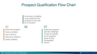 19
© 1992–2023 Cisco Systems, Inc. All rights reserved. @ThousandEyes
Prospect Qualification Flow Chart
Does the prospect
have a problem
due to lack of
Internet or WAN or
SaaS visibility?
Is the lack of visibility
a top priority for the
prospect in the next
6-12 months?
Does the prospect
see the challenge
in lack of visibility
as an ongoing
issue for the
foreseeable
future?
01 02 03
 