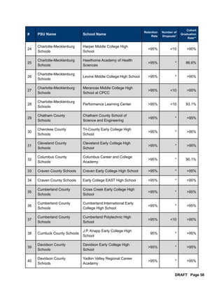 # PSU Name School Name
Retention
Rate
Number of
Dropouts*
Cohort
Graduation
Rate**
24
Charlotte-Mecklenburg
Schools
Harper...
