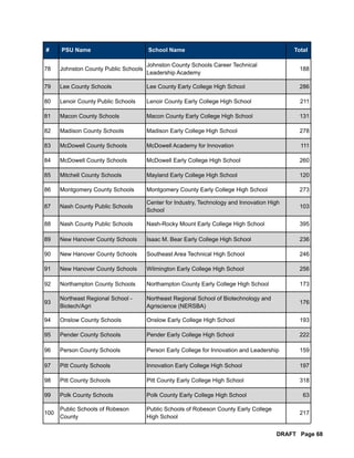 # PSU Name School Name Total
78 Johnston County Public Schools
Johnston County Schools Career Technical
Leadership Academy...