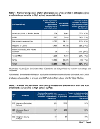 Table 1: Number and percent of 2021-2022 graduates who enrolled in at least one dual
enrollment course while in high schoo...