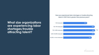 What size organizations
are experiencing labor
shortages/trouble
attracting talent?
 