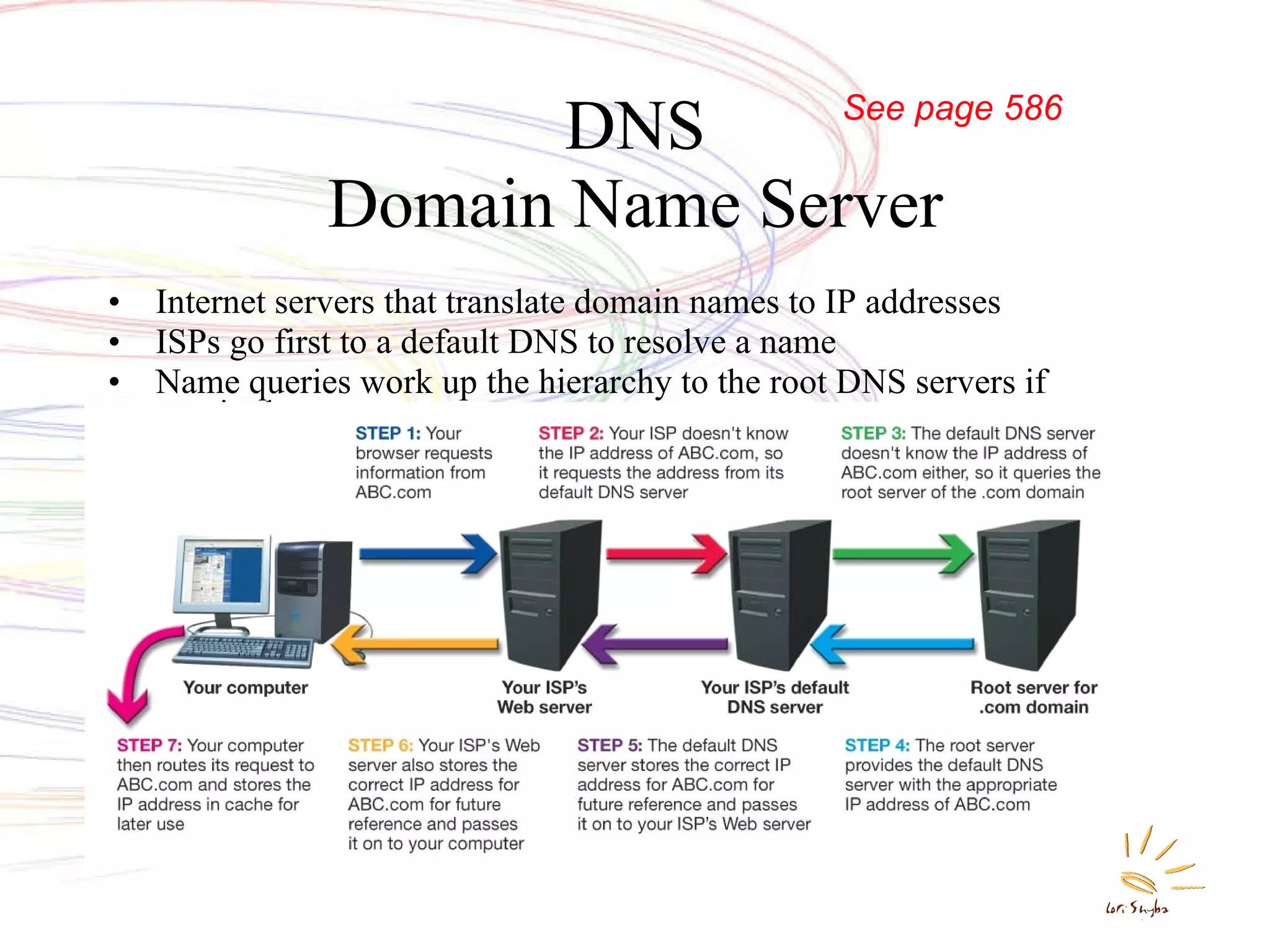 DNS Domain Name Server Internet servers that translate domain names to IP addresses ISPs go first to a default DNS to resolve a name Name queries work up the hierarchy to the root DNS servers if required See page 586 