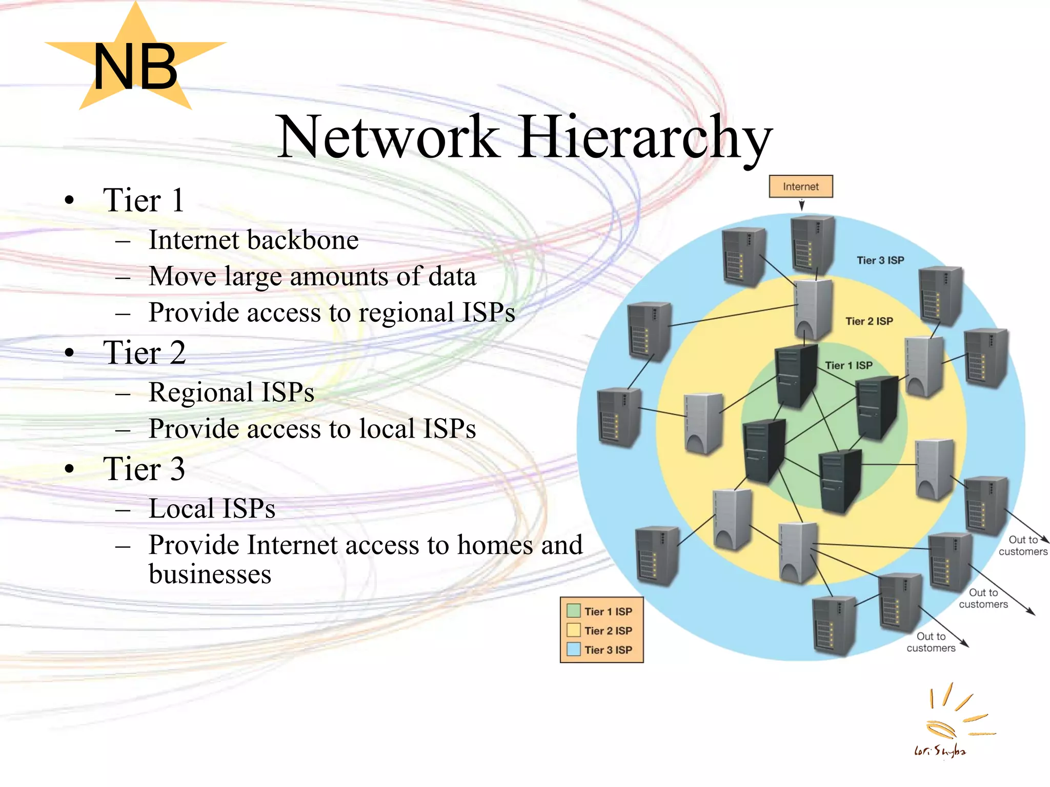Network Hierarchy Tier 1 Internet backbone Move large amounts of data Provide access to regional ISPs Tier 2 Regional ISPs Provide access to local ISPs Tier 3 Local ISPs Provide Internet access to homes and businesses NB 