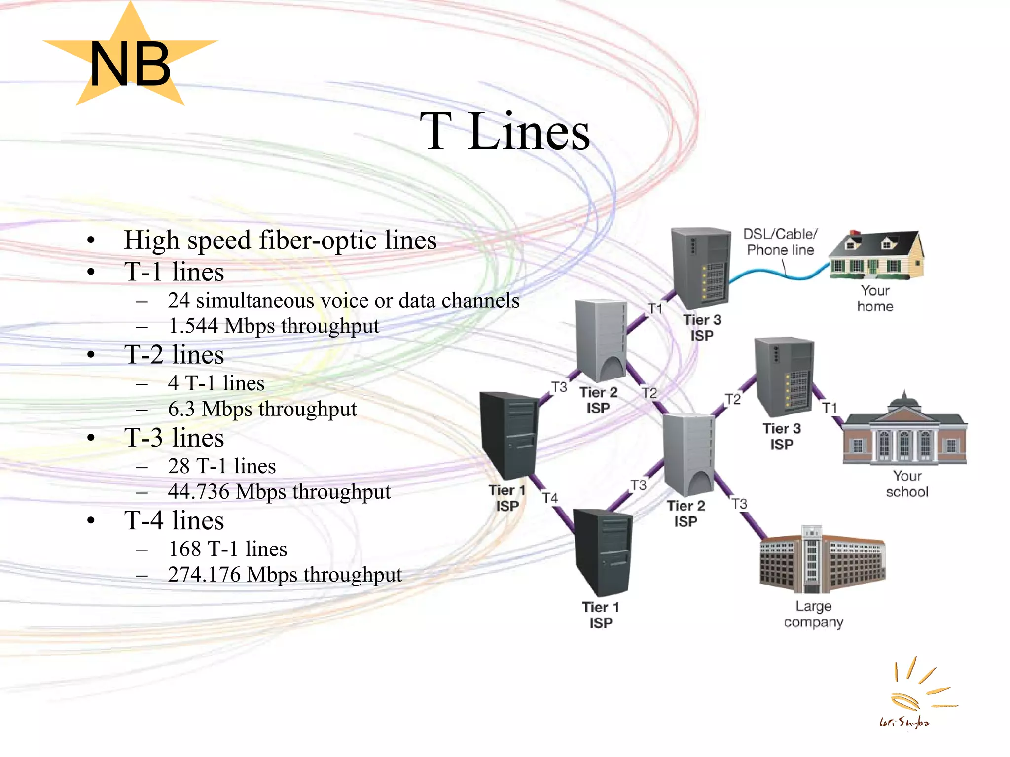 T Lines High speed fiber-optic lines T-1 lines 24 simultaneous voice or data channels 1.544 Mbps throughput T-2 lines 4 T-1 lines 6.3 Mbps throughput T-3 lines 28 T-1 lines 44.736 Mbps throughput T-4 lines 168 T-1 lines 274.176 Mbps throughput NB 