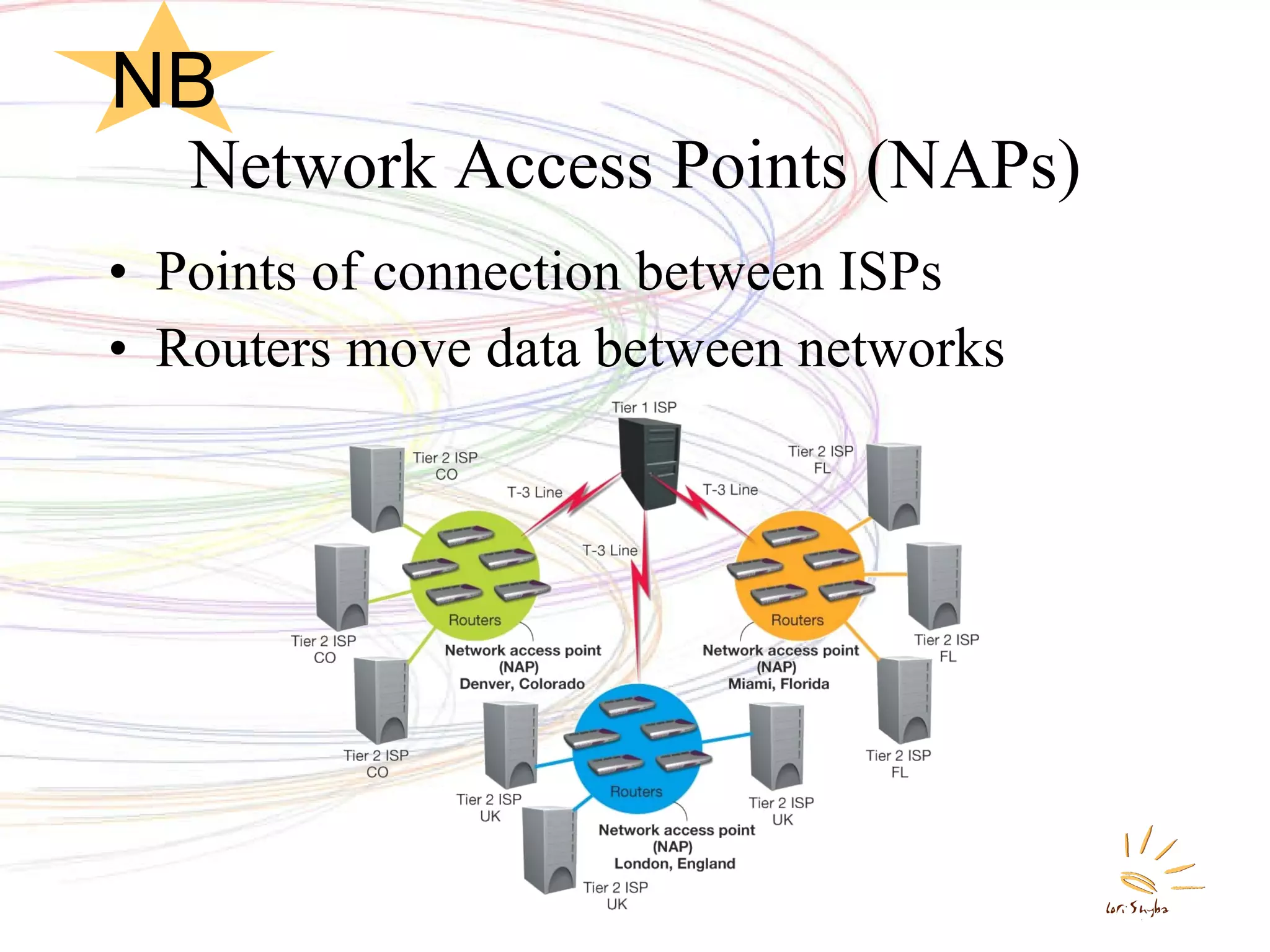 Network Access Points (NAPs) Points of connection between ISPs Routers move data between networks NB 