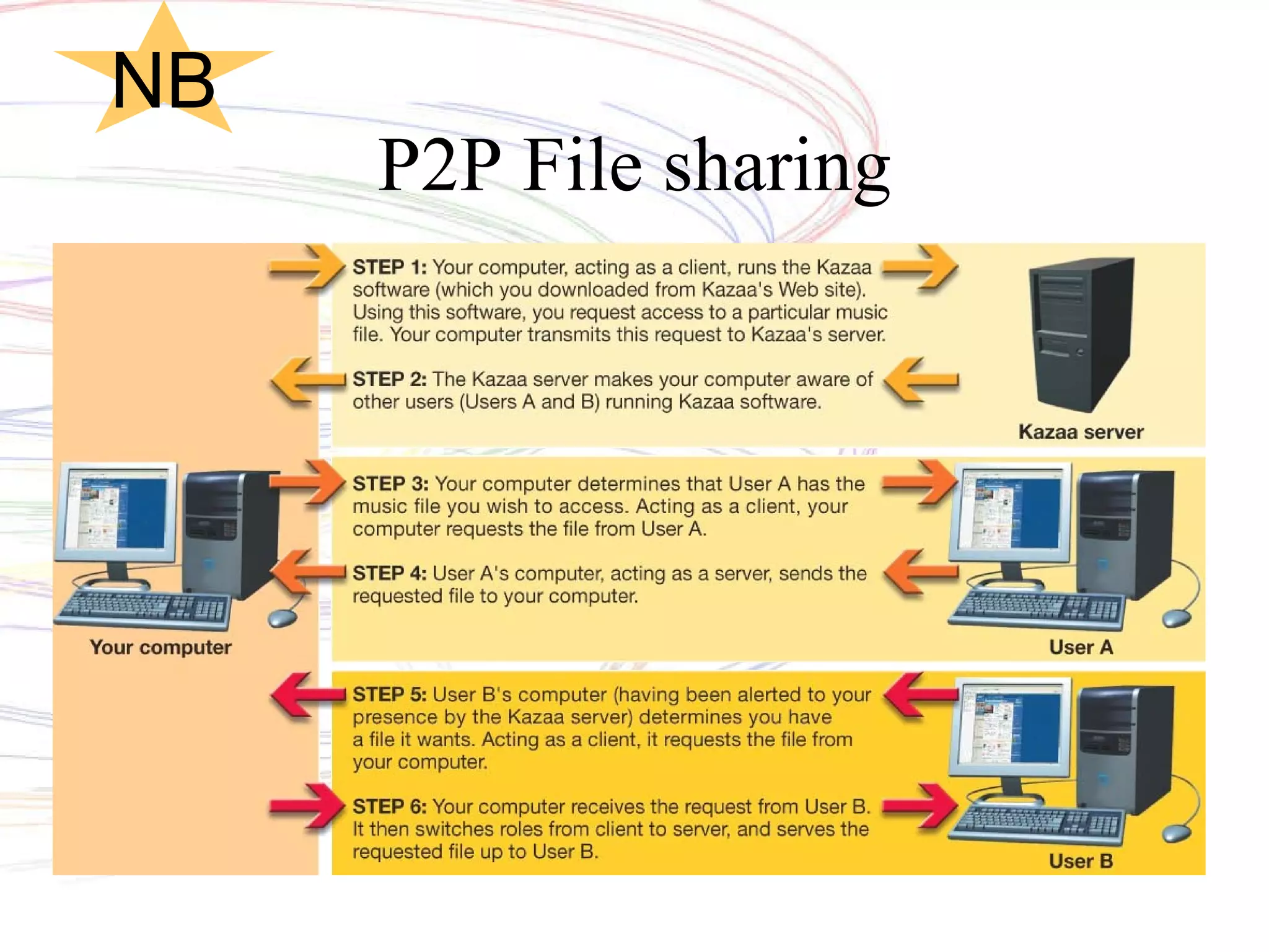 P2P File sharing NB 