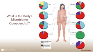 Your Autoimmunity Connection
What is the Body’s
Microbiome
Composed of?
Doi: 10.1038/nrg3182
 