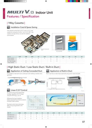 | High Static Duct / Low Static Duct / Built-in Duct |
| 1Way Cassette |
Indoor Unit
Max. 9 discharging
CanvasGrille
*E.S.P is easily controlled by remote controller
Static Pressure(mmAq)
2 4 6 8 10 12
AirVolume
Air Volume
at 2 mmAq
Air Volume
at 10 mmAq
It is possible to make each rooms cool & warm with installing a chamber and a
spiral duct.
Built-in duct has no need of duct space with using suction canvas and grille.
Air volume and sound are always kept
as design regardless of E.S.P change
using this technology , you can
• Optimize Duct work Installation
• Keep Capacity & Sound level as desired
• Simplify model numbers
The phase control motor technology
offers money saving benefit to the
installer.
Required Cooling load
: 2.0 Tr
2 units of 1.0 Tr 1 unit of 2.0 Tr
Installation Cost
Reduction
• ART 1 Way Cassette• Conventional
Unit :Tr
4 Way Cassette
2 Way Cassette
Art 1 Way Cassette
1 Way Cassette
• •
•
•
•
•
•
•
•
•
• •
•
•
•
•
•
• • • •
0.42 0.58 0.75 1.0 1.25 1.5 2.0 2.33 3.0 3.5 4.0
Unit : Tr
High Static Duct
Low Static Duct
Built-in Duct
•
•
•
•
•
•
•
•
•
•
•
•
•
•
•
•
•
•
• • • • • •
0.58 0.75 1.0 1.25 1.5 2.0 2.33 3.0 3.5 4.0 6.33 8.0
If the required cooling load is 2.0 Tr, 2 units of 1.0 Tr 1 way
cassette are necessary so far. But 1 unit of 2.0 Tr ART 1 way
cassette is enough and you can save the installation
cost and space.
07
*Option
Features / Specification
Appliaction of Ceiling Concealed Duct
Linear E.S.P Control
Appliaction of Built-in Duct
Installation Cost & Space Saving
 