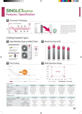 09
| Ceiling Cassette Type |
Features / Specification
High Reliability Single and MULTI Split
Fast Cooling
World Top Class COP
Wide Operation Range
LG Inverter Technology
Inverter VS Constant Speed
Temp.
Time
Comfort
Zone
Fastcooling
Setting
Temp
Inverter
Constant
Speed
R22 R410A
( ODP )
Ozone Depletion Potential
1
0.5
0
4.0TR
3.01
2.0TR
3.65
1.5TR
3.45
3.0TR
3.45
3.5TR
3.35
Senses and controls pressure directly using
pressure sensor for faster and more
exact response to load variation
Temperature + Pressure Control
Conventional Temperature Control
Temperature Sensor
Pressure
Sensor
Pressure Sensor
Temperature
Sensors
Calculates target pressure according to
indoor/outdoor temperature, desired
temperature and piping length.
Outdoor
Indoor
*Cooling Range : -10°C to 48°C
32°C
30°C
27°C
21°C
18°C
10°C
-20°C
-10°C 48°C
-5°C 46°C
0°C 30°C20°C 40°C 50°C
CompetitorLG
Cooling
Outlet Temp.
33ºC
22ºC
7 17
Time (Min.)
60%
LG (Pressure +Temperature Control) Competitor (Temperature Control)
Model ATNQ18GPLE2 ATNQ24GNLE2 ATNQ36GMLE2 ATNQ42GMLE2 ATNQ48GMLE2
PANEL PT-UMC1 PT-UMC1 PT-UMC1 PT-UMC1 PT-UMC1
POWER SUPPLY Ø / V / Hz 1 / 220-240 / 50-60 1 / 220-240 / 50-60 1 / 220-240 / 50-60 1 / 220-240 / 50-60 1 / 220-240 / 50-60
AIR FLOW RATE (H/M/L)
CMM 17.0 / 15.0 / 13.0 23.0 / 21.0 / 19.0 30.0 / 28.0 / 26.0 32.0 / 30.0 / 28.0 32.0 / 30.0 / 28.0
CFM 600 / 530 / 459 812 / 742 / 671 1,060 / 989 / 918 1,130 / 1,060 / 989 1,130 / 1,060 / 989
DIMENSIONS
(WXDXH)
Body mm 840 x 840 x 204 840 x 840 x 246 840 x 840 x 288 840 x 840 x 288 840 x 840 x 288
Decorative Panel mm 950 x 950 x 25 950 x 950 x 25 950 x 950 x 25 950 x 950 x 25 950 x 950 x 25
WEIGHT
Body kg (lbs) 20.0 (44.1) 22.0 (48.5) 23.5 (51.8) 25.5 (56.2) 25.5 (56.2)
Decorative Panel kg (lbs) 5.0 (11.0) 5.0 (11.0) 5.0 (11.0) 5.0 (11.0) 5.0 (11.0)
Model AUUQ18GH0 AUUQ24GH0 AUUQ36GH0 AUUQ42GH0 AUUQ48GH0
NOMINAL CAPACITY(MIN~RATED~MAX) Cooling kW 1.70 ~ 5.00 ~ 5.70 2.80 ~ 7.00 ~ 8.00 4.50 ~ 10.0 ~ 11.8 5.00 ~ 12.5 ~ 14.4 5.50 ~ 13.4 ~ 15.4
POWER INPUT (RATED) Cooling kW 1.45 1.92 2.90 3.73 4.45
POWER SUPPLY Ø / V / Hz 1 / 220-240 / 50-60 1 / 220-240 / 50-60 1 / 220-240 / 50-60 1 / 220-240 / 50-60 1 / 220-240 / 50-60
COMPRESSOR
Type Twin Rotary Twin Rotary Twin Rotary Twin Rotary Twin Rotary
Refrigerant R410A R410A R410A R410A R410A
FAN Discharge Side/Top Side Side Side Side Side
DIMENSIONS W x D x H mm 770 x 289 x 530 870 x 320 x 655 950 x 330 x 834 950 x 330 x 1,170 950 x 330 x 1,170
NET WEIGHT Outdoor kg(lbs) 36.0 (79.4) 44.0 (97.0) 65.0 (143.3) 83.0 (183.0) 83.0 (183.0)
• Indoor Unit
• Outdoor Unit
LG Inverter units constantly adjust
compressor speed, maintaining the
perfect temperature with practically
no fluctuations. Moreover it is an
eco-friendly product, implementing
the latest green technologies to help
protect our planet.
 