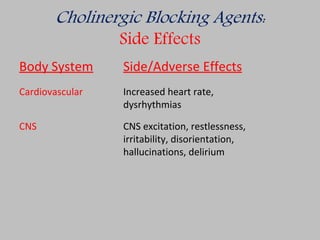Cholinergic Blocking Agents:
Side Effects
Body System Side/Adverse Effects
Cardiovascular Increased heart rate,
dysrhythmias
CNS CNS excitation, restlessness,
irritability, disorientation,
hallucinations, delirium
 
