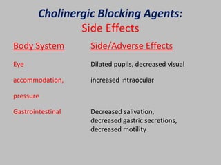 Cholinergic Blocking Agents:
Side Effects
Body System Side/Adverse Effects
Eye Dilated pupils, decreased visual
accommodation, increased intraocular
pressure
Gastrointestinal Decreased salivation,
decreased gastric secretions,
decreased motility
 