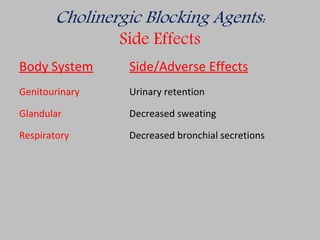 Cholinergic Blocking Agents:
Side Effects
Body System Side/Adverse Effects
Genitourinary Urinary retention
Glandular Decreased sweating
Respiratory Decreased bronchial secretions
 