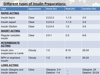 Different types of Insulin Preparations:
Type Appearance Onset (hr) Peak (hr) Duration (hr)
RAPID ACTING
Insulin lispro Clear 0.2-0.3 1-1.5 3-5
Insulin aspart Clear 0.2-0.3 1-1.5 3-5
Insulin Glulisin Clear 0.2-0.4 1-2 3-5
SHORT ACTING
Regular (soluble)
insulin
Clear 0.5-1 2-3 6-8
INTERMEDIATE
ACTING
Insulin zinc
suspension or Lente
Cloudy 1-2 8-10 20-24
NPH or isophane
Insulin
Cloudy 1-2 8-10 20-24
LONG ACTING
Insulin Glargine and
Insulin detemir
Clear Glargine: 2-4
Detemir: 1-4
_
_
Glargine: 24
Detemir: 20-24
 