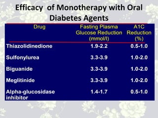Efficacy of Monotherapy with Oral
Diabetes Agents
 