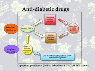 Anti-diabetic drugs
Dipeptidyl peptidase 4 (DPP-4) inhibitors: SITAGLIPTIN (januvia)
Xenatide
(Byetta) inj
Sitagliptin
(januvia)
 