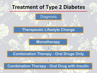 Treatment of Type 2 Diabetes
Diagnosis
Therapeutic Lifestyle Change
Combination Therapy - Oral Drug with Insulin
Combination Therapy - Oral Drugs Only
Monotherapy
 