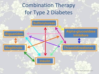 Combination Therapy
for Type 2 Diabetes
Biguanides
Insulin
Sulfonylureas
Alpha-glucosidase
Inhibitors
Meglitinide Thiazolidinediones
www.freelivedoctor.com
 