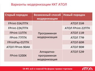 54-ФЗ: всё о главной Re:форме правил торговли
Варианты модернизации ККТ АТОЛ
Старый порядок Возможный способ
модернизации
Новый порядок
FPrint-55К/ПТК
Программная
модернизация
АТОЛ 55Ф
FPrint-22К/ПТК АТОЛ FPrint-22ПТК
FPrint-11ПТК АТОЛ 11Ф
FPrint-77ПТК АТОЛ 77Ф
FPrintPay-01ПТК АТОЛ 60Ф
АТОЛ FPrint-90АК АТОЛ 90Ф
FPrint-5200К
Аппаратно-
программная
модернизация
АТОЛ 52Ф
 