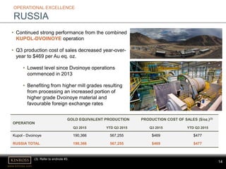www.kinross.com
14
OPERATIONAL EXCELLENCE
RUSSIA
• Continued strong performance from the combined
KUPOL-DVOINOYE operation
• Q3 production cost of sales decreased year-over-
year to $469 per Au eq. oz.
• Lowest level since Dvoinoye operations
commenced in 2013
• Benefiting from higher mill grades resulting
from processing an increased portion of
higher grade Dvoinoye material and
favourable foreign exchange rates
(3) Refer to endnote #3.
OPERATION
GOLD EQUIVALENT PRODUCTION PRODUCTION COST OF SALES ($/oz.)(3)
Q3 2015 YTD Q3 2015 Q3 2015 YTD Q3 2015
Kupol - Dvoinoye 190,366 567,255 $469 $477
RUSSIA TOTAL 190,366 567,255 $469 $477
 