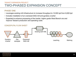 www.kinross.com
22
TASIAST EXPANSION PROJECT
TWO-PHASED EXPANSION CONCEPT
CONCEPUTAL FLOW SHEET
PHASE ONE
• Leverages existing mill infrastructure to increase throughput to 12,000 tpd from 8,000 tpd
• Includes installation of an oversized SAG mill and gyratory crusher
• Expected to enhance processing of the harder, higher grade West Branch ore and
improve Tasiast’s production and operating costs
Gyratory
crusher
Ore
stockpile
Oversized
SAG mill
Existing ball mills
Leaching Refining
 