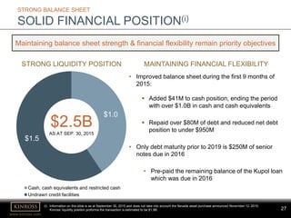 www.kinross.com
27
STRONG BALANCE SHEET
SOLID FINANCIAL POSITION(i)
$1.0
$1.5
Cash, cash equivalents and restricted cash
Undrawn credit facilities
STRONG LIQUIDITY POSITION
Maintaining balance sheet strength & financial flexibility remain priority objectives
MAINTAINING FINANCIAL FLEXIBILITY
• Improved balance sheet during the first 9 months of
2015:
 Added $41M to cash position, ending the period
with over $1.0B in cash and cash equivalents
 Repaid over $80M of debt and reduced net debt
position to under $950M
• Only debt maturity prior to 2019 is $250M of senior
notes due in 2016
• Pre-paid the remaining balance of the Kupol loan
which was due in 2016
$2.5B
AS AT SEP. 30, 2015
(i) Information on this slide is as at September 30, 2015 and does not take into account the Nevada asset purchase announced November 12, 2015.
Kinross’ liquidity position proforma the transaction is estimated to be $1.9B.
 