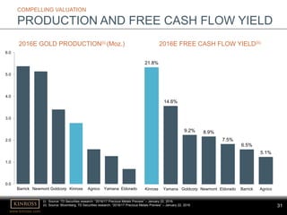 www.kinross.com
31
0.0
1.0
2.0
3.0
4.0
5.0
6.0
Barrick Newmont Goldcorp Kinross Agnico Yamana Eldorado
2016E GOLD PRODUCTION(i) (Moz.)
21.8%
14.6%
9.2% 8.9%
7.5%
6.5%
5.1%
Kinross Yamana Goldcorp Newmont Eldorado Barrick Agnico
2016E FREE CASH FLOW YIELD(ii)
(i) Source: TD Securities research: “2016/17 Precious Metals Preview” – January 22, 2016.
(ii) Source: Bloomberg; TD Securities research: “2016/17 Precious Metals Preview” – January 22, 2016
COMPELLING VALUATION
PRODUCTION AND FREE CASH FLOW YIELD
 