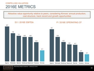 www.kinross.com
34
Bloomberg analyst consensus – January 22, 2016.
COMPELLING VALUATION
2016E METRICS
Attractive value opportunity relative to peers, considering Kinross’ annual production,
cost structure, track record and growth opportunities
EV / 2016E EBITDA P / 2016E OPERATING CF
9.7
7.8
7.1
6.8 6.8
5.3
3.1
Agnico Eldorado Barrick Goldcorp Newmont Yamana Kinross
9.1
6.9
5.5
4.8 4.7
2.7
2.1
Agnico Eldorado Goldcorp Newmont Barrick Yamana Kinross
 