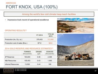 www.kinross.com
37
• Impressive track record of operational excellence
AMERICAS
FORT KNOX, USA (100%)
TONNES
(thousands)
GRADE
(g/t)
OUNCES
(thousands)
2P Reserves 163,844 0.46 2,398
M&I Resources 105,453 0.43 1,446
Inferred Resources 13,500 0.44 189
(3) Refer to endnote #3.
(5) Refer to endnote #5.
FY 2014
YTD Q3
2015
Production (Au. Eq. oz.) 379,453 313,992
Production cost of sales ($/oz.) $712 $604
OPERATING RESULTS(3)
2014 GOLD RESERVE AND RESOURCE ESTIMATES(5)
Among the world’s few cold climate heap leach facilities
 
