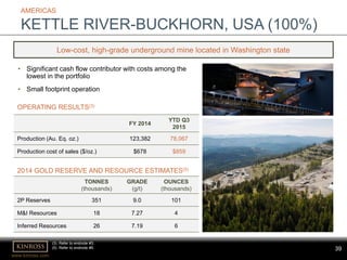 www.kinross.com
39
• Significant cash flow contributor with costs among the
lowest in the portfolio
• Small footprint operation
AMERICAS
KETTLE RIVER-BUCKHORN, USA (100%)
TONNES
(thousands)
GRADE
(g/t)
OUNCES
(thousands)
2P Reserves 351 9.0 101
M&I Resources 18 7.27 4
Inferred Resources 26 7.19 6
FY 2014
YTD Q3
2015
Production (Au. Eq. oz.) 123,382 78,067
Production cost of sales ($/oz.) $678 $859
Low-cost, high-grade underground mine located in Washington state
OPERATING RESULTS(3)
2014 GOLD RESERVE AND RESOURCE ESTIMATES(5)
(3) Refer to endnote #3.
(5) Refer to endnote #5.
 