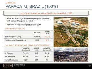 www.kinross.com
40
• Paracatu is among the world’s largest gold operations
with annual throughput of ~60Mt
• Achieved record annual production in 2014
AMERICAS
PARACATU, BRAZIL (100%)
TONNES
(thousands)
GRADE
(g/t)
OUNCES
(thousands)
2P Reserves 749,125 0.44 10,510
M&I Resources 291,285 0.32 3,002
Inferred Resources 2,283 0.31 22
FY 2014
YTD Q3
2015
Production (Au. Eq. oz.) 521,026 364,115
Production cost of sales ($/oz.) $816 $777
Large gold mine with a long mine life that extends to 2030
OPERATING RESULTS(3)
2014 GOLD RESERVE AND RESOURCE ESTIMATES(5)
(3) Refer to endnote #3.
(5) Refer to endnote #5.
 