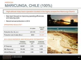 www.kinross.com
41
• New team focused on improving operating efficiencies
and reducing costs
• Record annual production in 2014
AMERICAS
MARICUNGA, CHILE (100%)
TONNES
(thousands)
GRADE
(g/t)
OUNCES
(thousands)
2P Reserves 66,687 0.78 1,670
M&I Resources 195,462 0.64 3,996
Inferred Resources 57,439 0.58 1,065
FY 2014
YTD Q3
2015
Production (Au. Eq. oz.) 247,216 157,207
Production cost of sales ($/oz.) $953 $1,037
High-altitude heap leach operation located in the highly prospective Maricunga District
OPERATING RESULTS(3)
2014 GOLD RESERVE AND RESOURCE ESTIMATES(5)
(3) Refer to endnote #3.
(5) Refer to endnote #5.
 