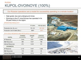 www.kinross.com
42
• High-grade, low-cost underground mines
• Dvoinoye is the 4th mine Kinross has operated in its
20-year history in the region
RUSSIA
KUPOL-DVOINOYE (100%)
KUPOL
TONNES
(thousands)
GRADE
(g/t)
OUNCES
(thousands)
2P Reserves 7,616 8.53 2,089
M&I Resources 386 15.97 198
Inferred Resources 474 12.55 191
DVOINOYE
2P Reserves 2,137 14.97 1,028
M&I Resources 118 9.94 38
Inferred Resources 122 12.10 47
FY 2014 YTD Q3 2015
Production (Au. Eq. oz.) 751,101 567,255
Production cost of sales ($/oz.) $507 $477
OPERATING RESULTS(3)
2014 GOLD RESERVE AND RESOURCE ESTIMATES(5)
Our Russian operations are a model for successfully operating in a remote location
(3) Refer to endnote #3.
(5) Refer to endnote #5.
 