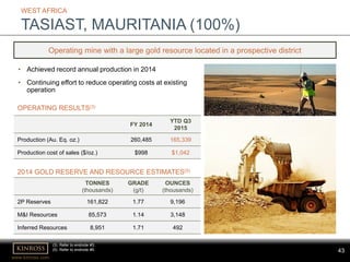 www.kinross.com
43
• Achieved record annual production in 2014
• Continuing effort to reduce operating costs at existing
operation
WEST AFRICA
TASIAST, MAURITANIA (100%)
TONNES
(thousands)
GRADE
(g/t)
OUNCES
(thousands)
2P Reserves 161,822 1.77 9,196
M&I Resources 85,573 1.14 3,148
Inferred Resources 8,951 1.71 492
FY 2014
YTD Q3
2015
Production (Au. Eq. oz.) 260,485 165,339
Production cost of sales ($/oz.) $998 $1,042
Operating mine with a large gold resource located in a prospective district
OPERATING RESULTS(3)
2014 GOLD RESERVE AND RESOURCE ESTIMATES(5)
(3) Refer to endnote #3.
(5) Refer to endnote #5.
 