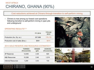 www.kinross.com
44
• Chirano is now among our lowest cost operations
following transition to self-perform mining in open pits
and underground
WEST AFRICA
CHIRANO, GHANA (90%)
TONNES
(thousands)
GRADE
(g/t)
OUNCES
(thousands)
2P Reserves 12,055 2.38 924
M&I Resources 15,356 2.46 1,214
Inferred Resources 1,204 3.43 133
FY 2014
YTD Q3
2015
Production (Au. Eq. oz.) 257,888 178,178
Production cost of sales ($/oz.) $591 $675
Cost reductions achieved at Chirano through transition to self-perform mining
OPERATING RESULTS(2,3)
2014 GOLD RESERVE AND RESOURCE ESTIMATES(5)
(2) Refer to endnote #2.
(3) Refer to endnote #3.
(5) Refer to endnote #5.
 
