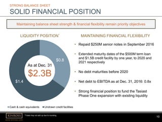 10
www.kinross.com
10
STRONG BALANCE SHEET
SOLID FINANCIAL POSITION
$0.8
$1.4
Cash & cash equivalents Undrawn credit facilities
LIQUIDITY POSITION*
Maintaining balance sheet strength & financial flexibility remain priority objectives
MAINTAINING FINANCIAL FLEXIBILITY
• Repaid $250M senior notes in September 2016
• Extended maturity dates of the $500M term loan
and $1.5B credit facility by one year, to 2020 and
2021 respectively
• No debt maturities before 2020
• Net debt to EBITDA as at Dec. 31, 2016: 0.8x
• Strong financial position to fund the Tasiast
Phase One expansion with existing liquidity
As at Dec. 31
$2.3B
*Totals may not add up due to rounding.
 