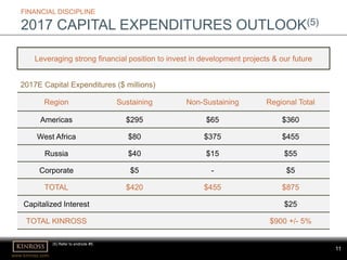 11
www.kinross.com
11
FINANCIAL DISCIPLINE
2017 CAPITAL EXPENDITURES OUTLOOK(5)
Region Sustaining Non-Sustaining Regional Total
Americas $295 $65 $360
West Africa $80 $375 $455
Russia $40 $15 $55
Corporate $5 - $5
TOTAL $420 $455 $875
Capitalized Interest $25
TOTAL KINROSS $900 +/- 5%
Leveraging strong financial position to invest in development projects & our future
2017E Capital Expenditures ($ millions)
(5) Refer to endnote #5.
 