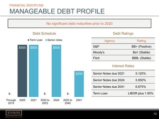 12
www.kinross.com
12
FINANCIAL DISCIPLINE
MANAGEABLE DEBT PROFILE
No significant debt maturities prior to 2020
$500
$0
$500
$0
$500
$0
$250
Through
2019
2020 2021 2022 to
2023
2024 2025 to
2040
2041
Term Loan Senior notes
$- $- $-
Debt Schedule
Senior Notes due 2021 5.125%
Senior Notes due 2024 5.950%
Senior Notes due 2041 6.875%
Term Loan LIBOR plus 1.95%
Interest Rates
Agency Rating
S&P BB+ (Positive)
Moody’s Ba1 (Stable)
Fitch BBB- (Stable)
Debt Ratings
 