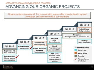 14
www.kinross.com
14
ATTRACTIVE ORGANIC DEVELOPMENT PROJECTS
ADVANCING OUR ORGANIC PROJECTS
September NE
First production
Organic projects spanning all 3 of our operating regions offer opportunities to expand
production or extend mine life at our operations
Q2 2018
Q1 2017
Q2 2017
Q3 2017
Q4 2017
Q1 2018
Bald Mountain
Mineral reserve
estimate update
Bald Mountain
Vantage PFS
Tasiast Phase 2
Feasibility study
La Coipa
Phase 7
Sectoral permits
Moroshka
Mining expected to commence H1
Tasiast Phase 1
Full production
Round Mountain
Phase W
Feasibility study
Vantage
Major earthworks
Kupol
Potential mineral
resource addition
Fort Knox
Potential East &
South Wall
mineral resource
addition

 Project Location
Americas
West Africa
Russia
Achieved ahead
of schedule

 
