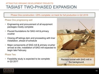 16
www.kinross.com
16
ATTRACTIVE ORGANIC DEVELOPMENT PROJECTS
TASIAST TWO-PHASED EXPANSION
Phase One progressing well
• Engineering and procurement of all equipment
packages mostly complete
• Poured foundations for SAG mill & primary
crusher
• Closing off tailings dam and proceeding with liner
installation, ahead of schedule
• Major components of SAG mill & primary crusher
arrived at site; installation of SAG mill expected to
begin late February
Phase Two
• Feasibility study is expected to be complete
in Q3 2017
Phase One construction ~20% complete; on track for full production in Q2 2018
Reclaim tunnel with SAG mill in
the background
 