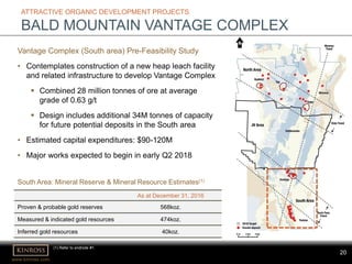 20
www.kinross.com
20
ATTRACTIVE ORGANIC DEVELOPMENT PROJECTS
BALD MOUNTAIN VANTAGE COMPLEX
Vantage Complex (South area) Pre-Feasibility Study
• Contemplates construction of a new heap leach facility
and related infrastructure to develop Vantage Complex
 Combined 28 million tonnes of ore at average
grade of 0.63 g/t
 Design includes additional 34M tonnes of capacity
for future potential deposits in the South area
• Estimated capital expenditures: $90-120M
• Major works expected to begin in early Q2 2018
www.kinross.com
20
As at December 31, 2016
Proven & probable gold reserves 568koz.
Measured & indicated gold resources 474koz.
Inferred gold resources 40koz.
South Area: Mineral Reserve & Mineral Resource Estimates(1)
(1) Refer to endnote #1.
 