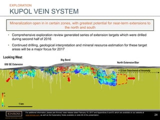 24
www.kinross.com
24
EXPLORATION
KUPOL VEIN SYSTEM
Mineralization open in in certain zones, with greatest potential for near-term extensions to
the north and south
• Comprehensive exploration review generated series of extension targets which were drilled
during second half of 2016
• Continued drilling, geological interpretation and mineral resource estimation for these target
areas will be a major focus for 2017
For additional information, please see Kinross’ news release dated February 15, 2017 and Appendices A and B, which are available on our website at
www.kinross.com, as well as the Explanatory Notes available on slide 46 of this presentation.
Big Bend
650 SE Extension
North Extension/Star
1 km
~1.8 km Geochemical Anomaly
Looking West
0
>5
Au g/t
 