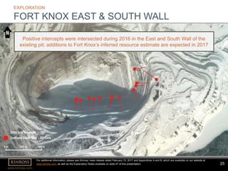 25
www.kinross.com
25
EXPLORATION
FORT KNOX EAST & SOUTH WALL
For additional information, please see Kinross’ news release dated February 15, 2017 and Appendices A and B, which are available on our website at
www.kinross.com, as well as the Explanatory Notes available on slide 47 of this presentation.
Positive intercepts were intersected during 2016 in the East and South Wall of the
existing pit; additions to Fort Knox’s inferred resource estimate are expected in 2017
 