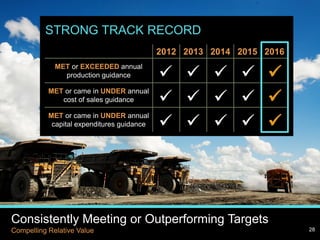 28
www.kinross.com
28
STRONG TRACK RECORD
2012 2013 2014 2015 2016
MET or EXCEEDED annual
production guidance
MET or came in UNDER annual
cost of sales guidance
MET or came in UNDER annual
capital expenditures guidance















Consistently Meeting or Outperforming Targets
Compelling Relative Value 28
 