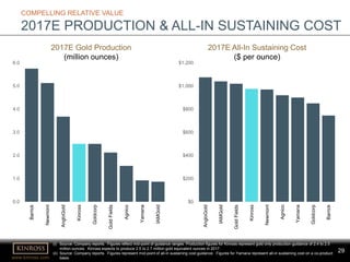 29
www.kinross.com
29
(i) Source: Company reports. Figures reflect mid-point of guidance ranges. Production figures for Kinross represent gold only production guidance of 2.4 to 2.5
million ounces. Kinross expects to produce 2.5 to 2.7 million gold equivalent ounces in 2017.
(ii) Source: Company reports. Figures represent mid-point of all-in sustaining cost guidance. Figures for Yamana represent all-in sustaining cost on a co-product
basis.
COMPELLING RELATIVE VALUE
2017E PRODUCTION & ALL-IN SUSTAINING COST
2017E Gold Production
(million ounces)
0.0
1.0
2.0
3.0
4.0
5.0
6.0
Barrick
Newmont
AngloGold
Kinross
Goldcorp
GoldFields
Agnico
Yamana
IAMGold
$0
$200
$400
$600
$800
$1,000
$1,200
AngloGold
IAMGold
GoldFields
Kinross
Newmont
Agnico
Yamana
Goldcorp
Barrick
2017E All-In Sustaining Cost
($ per ounce)
 