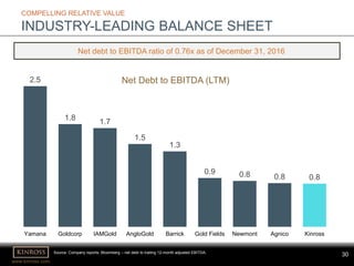 30
www.kinross.com
30
COMPELLING RELATIVE VALUE
INDUSTRY-LEADING BALANCE SHEET
2.5
1.8
1.7
1.5
1.3
0.9 0.8 0.8 0.8
Yamana Goldcorp IAMGold AngloGold Barrick Gold Fields Newmont Agnico Kinross
Net Debt to EBITDA (LTM)
Net debt to EBITDA ratio of 0.76x as of December 31, 2016
Source: Company reports; Bloomberg – net debt to trailing 12-month adjusted EBITDA.
 