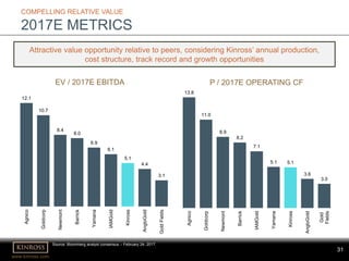 31
www.kinross.com
31
Source: Bloomberg analyst consensus – February 24, 2017.
COMPELLING RELATIVE VALUE
2017E METRICS
Attractive value opportunity relative to peers, considering Kinross’ annual production,
cost structure, track record and growth opportunities
EV / 2017E EBITDA P / 2017E OPERATING CF
12.1
10.7
8.4
8.0
6.9
6.1
5.1
4.4
3.1
Agnico
Goldcorp
Newmont
Barrick
Yamana
IAMGold
Kinross
AngloGold
GoldFields
13.8
11.0
8.9
8.2
7.1
5.1 5.1
3.6
3.0
Agnico
Goldcorp
Newmont
Barrick
IAMGold
Yamana
Kinross
AngloGold
Gold
Fields
 